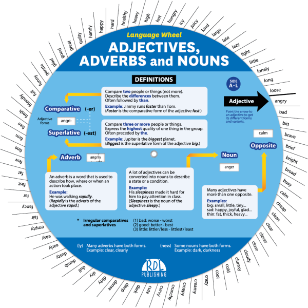 English Adjectives, Adverbs and Nouns Wheel