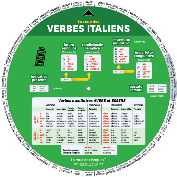 La roue des verbes italiens - Recto