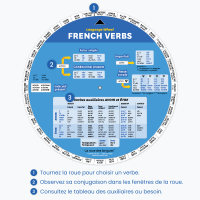 Fonctionnement de la roue des verbes français en trois étapes