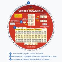 Fonctionnement de la roue des verbes espagnols en trois étapes
