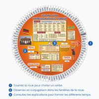 Comment utiliser la roue des verbes allemands.