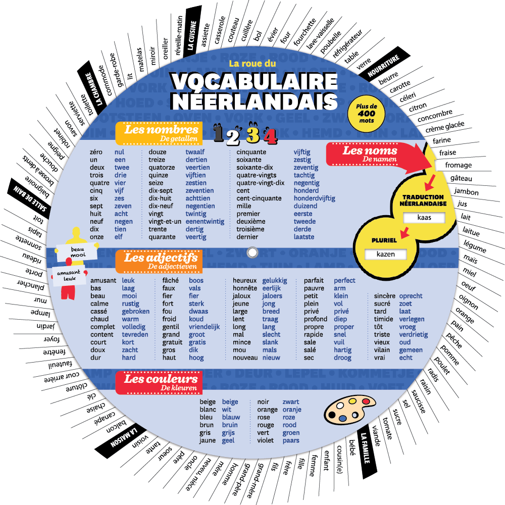 La roue du vocabulaire néerlandais - Recto