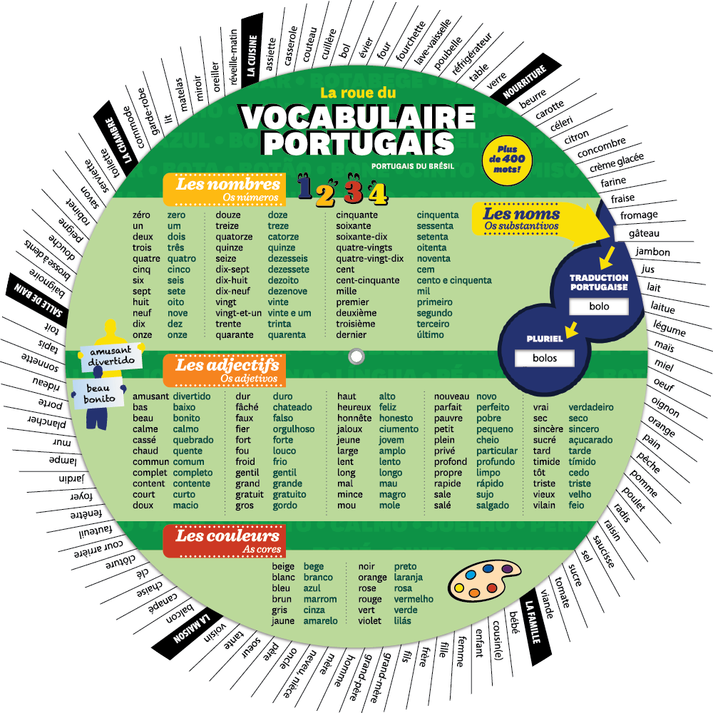 La roue du vocabulaire portugais (brésilien) - Recto